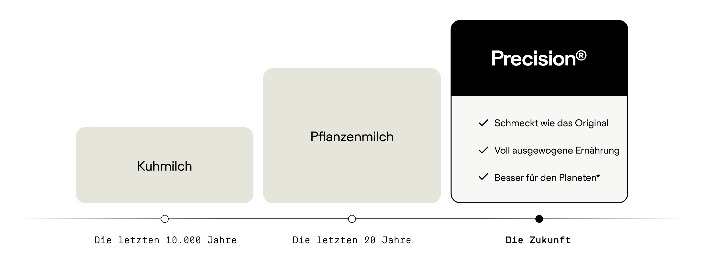 Vergleich von Kuhmilch, Pflanzenmilch und Präzisionsmilch mit Vorteilen: Geschmack, Ernährung und Umweltfreundlichkeit.