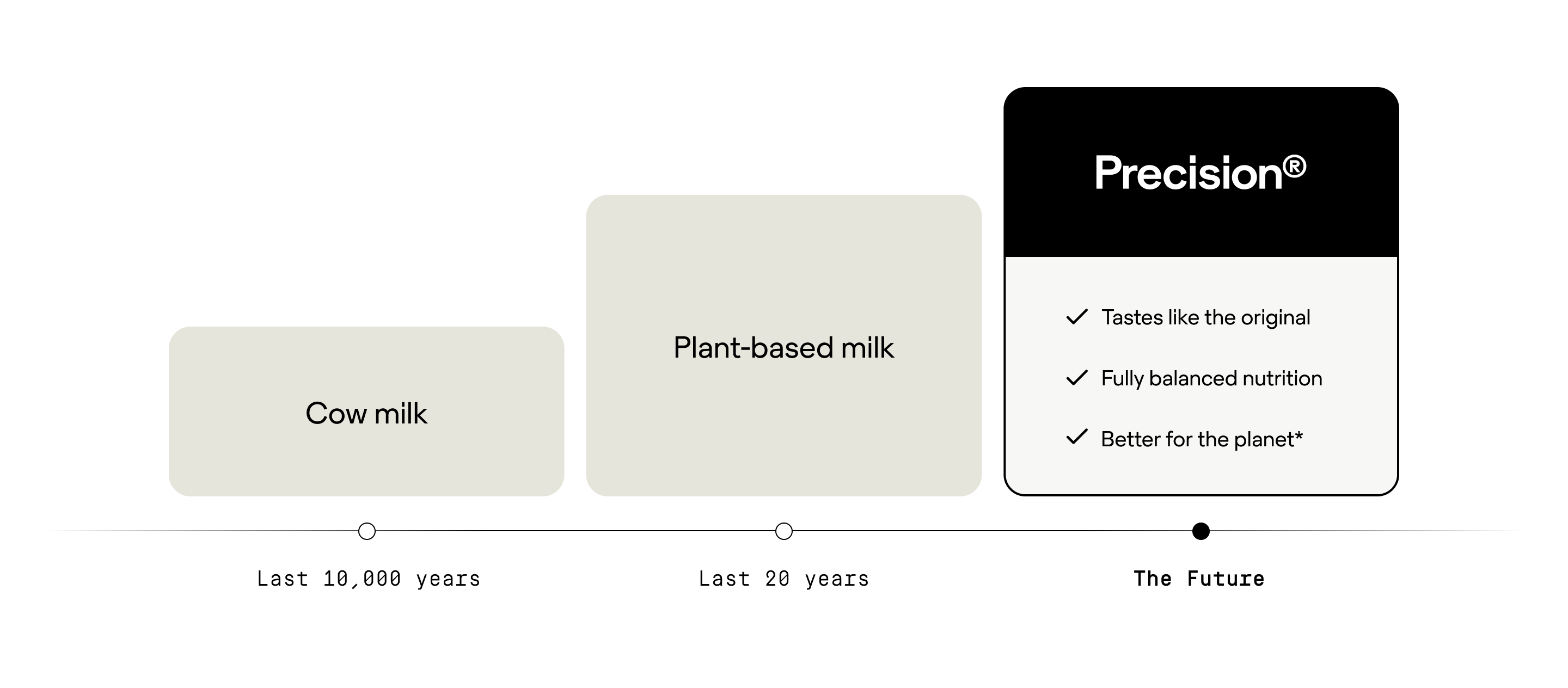 Diagramm vergleicht Kuhmilch, pflanzliche Milch und "Precision" Milch, mit Vorteilen wie Geschmack und Ernährung.